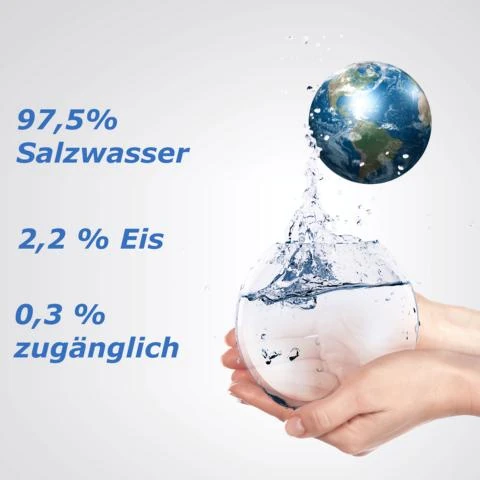 Wasserverteilung auf der Erde, 97,5% sind Salzwasser, 2,2% sind Eis und 0,3% sind als Trinkwasser zugänglich.