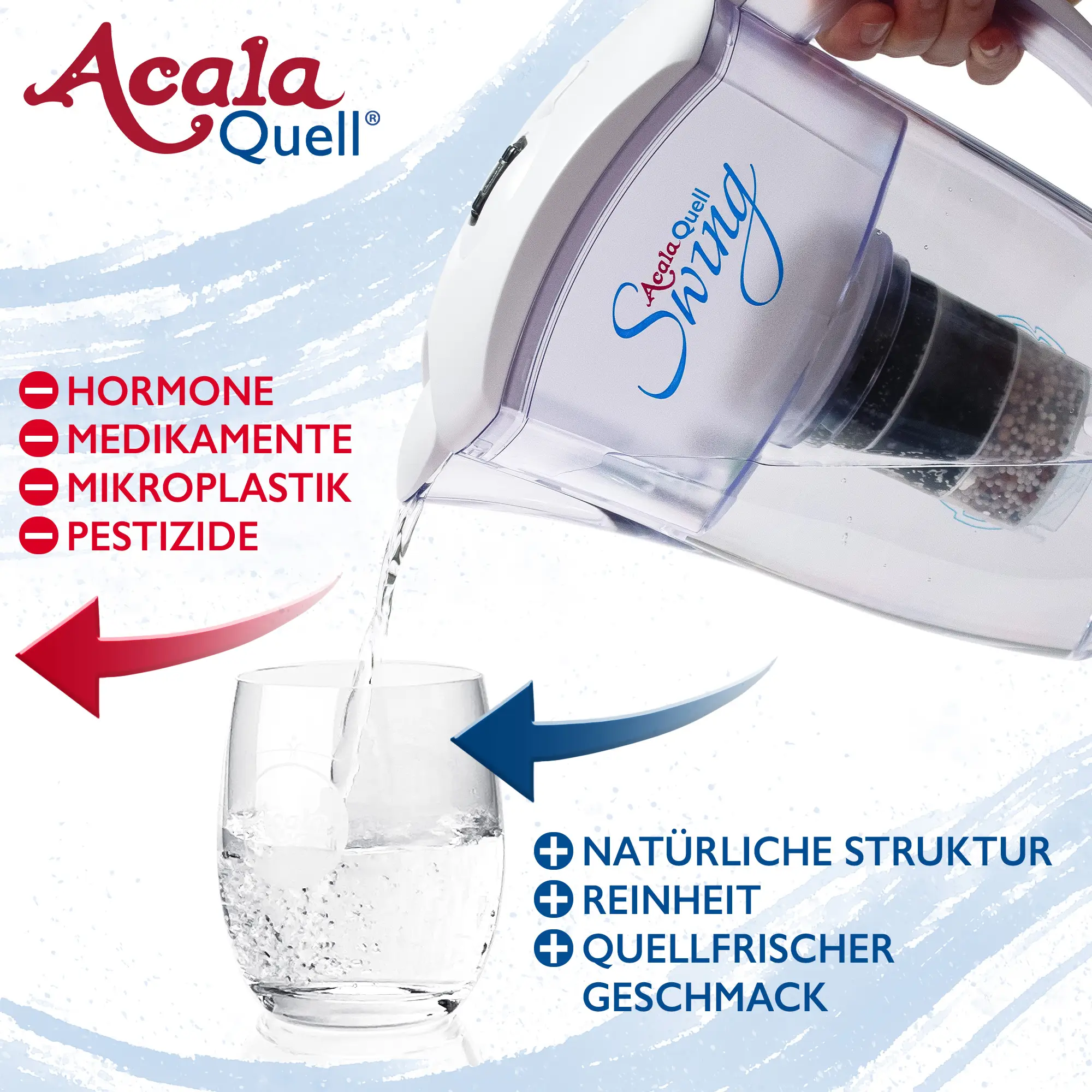 Wasser wird aus dem AcalaQuell Swing in weiß in ein Glas gekippt. Links daneben steht in roter Schrift, was der Filter für Schadstoffe reduziert und rechts steht in blauer Schrift wie das Wasser aufbereitet wird.