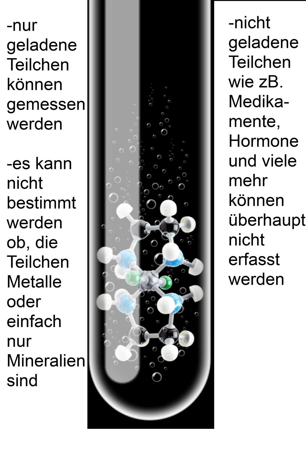 Veranschaulichung das eine TDS Messung nur geladene Teilchen erfassen kann und ungeladene Teilchen nicht gemessen werden können.