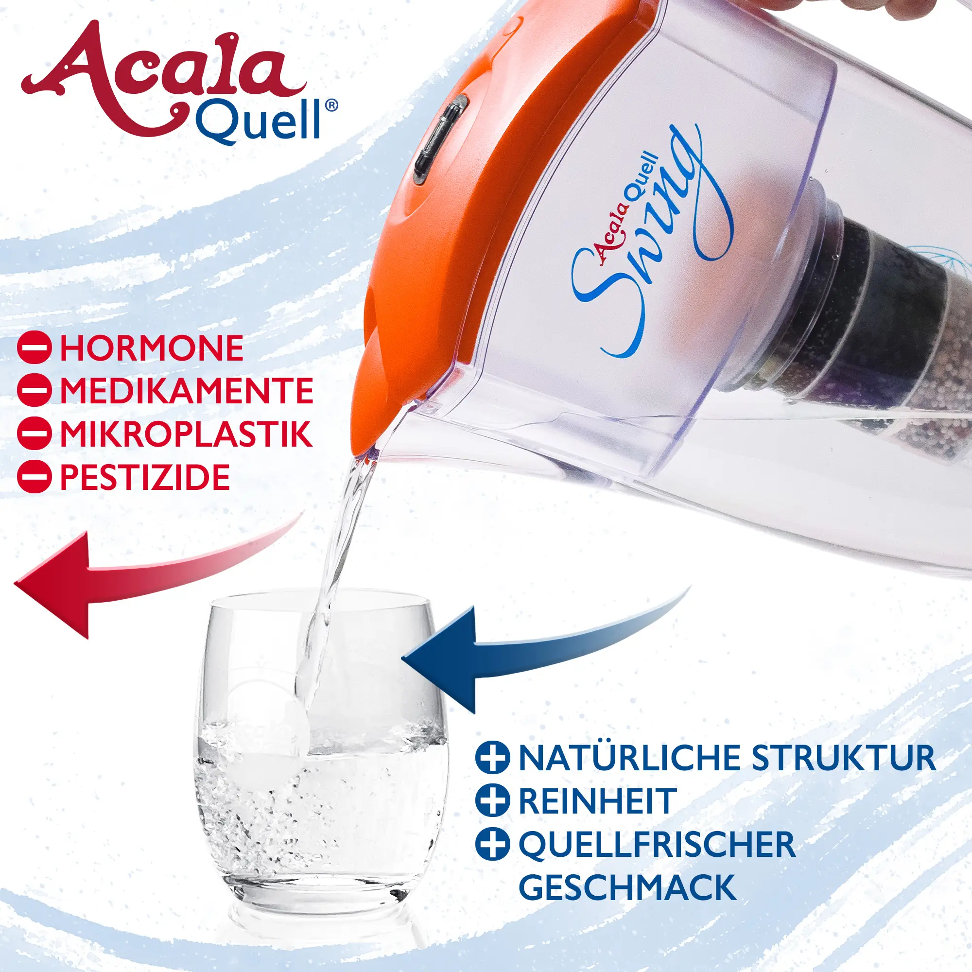 Wasser wird aus dem AcalaQuell Swing in orange in ein Glas gekippt. Links daneben steht in roter Schrift, was der Filter für Schadstoffe reduziert und rechts steht in blauer Schrift wie das Wasser aufbereitet wird.