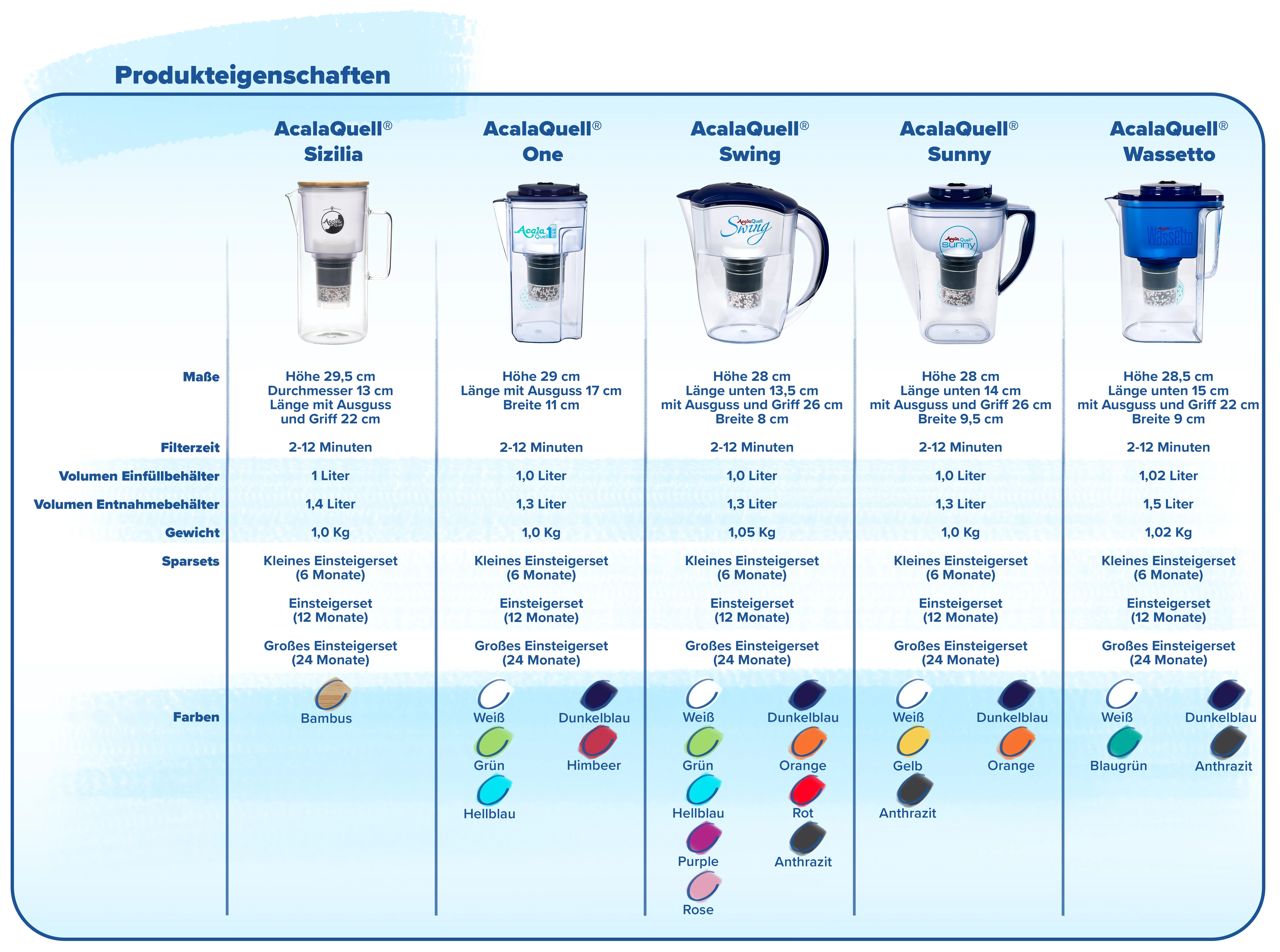 Darstellung aller Kanenfilter von Acala mit allen eigenschaften, wie Farbe und Größe