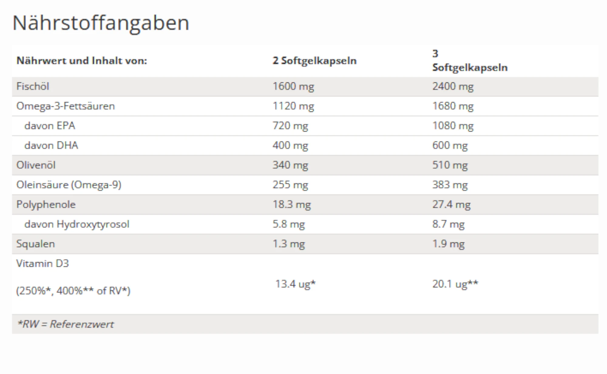 Zu sehen ist eine Tabelle mit den Nährstoffangaben für das Produkt Zinzino Essent Plus Premium,  vor weißem Hintergrund. 