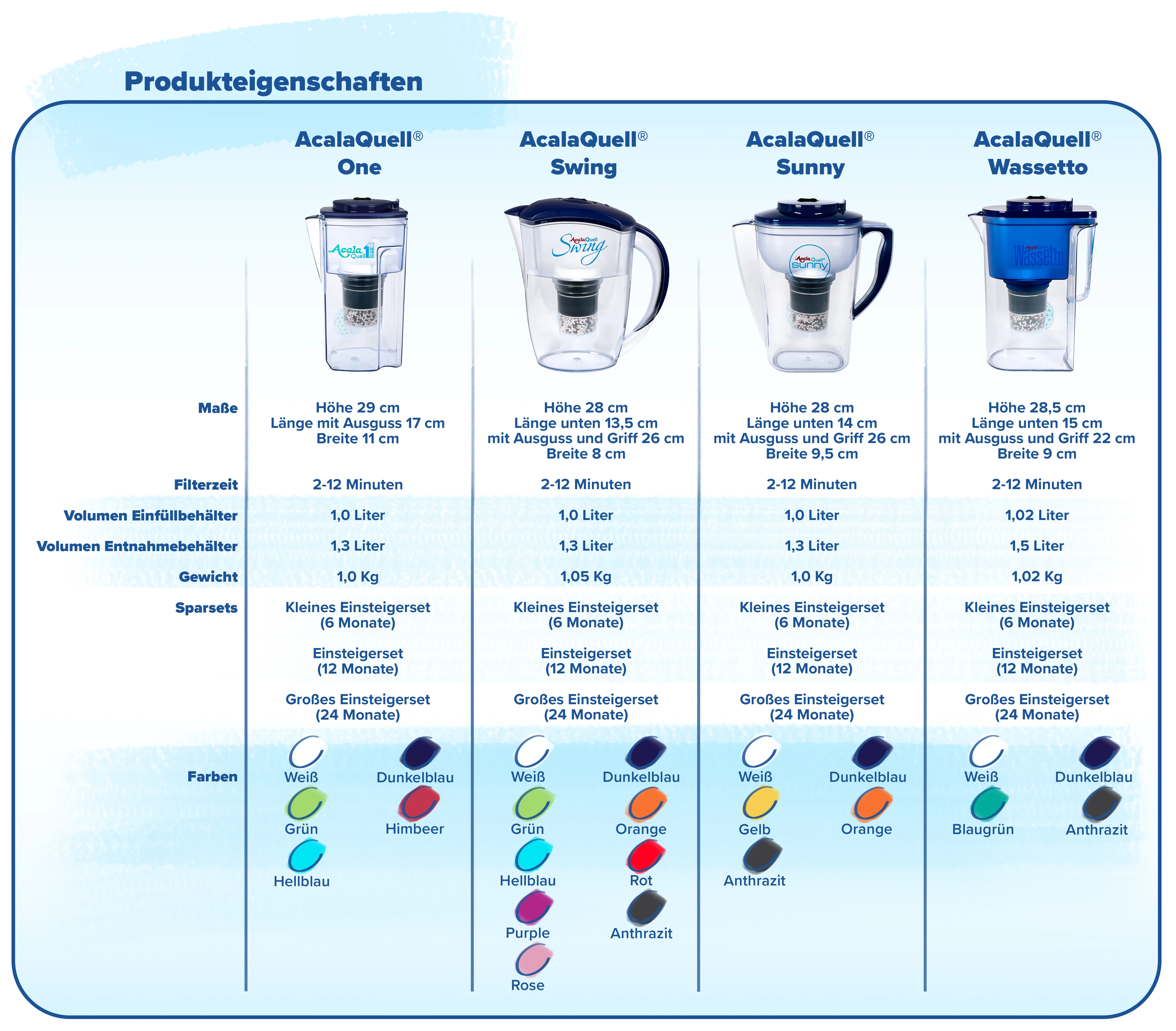 Zu sehen ist eine Zusammenfassung der Produkteigenschaften der einzelnen Kannen Wasserfilter. Oben sind die Modelle als Bild nebeneinander abgebildet, darunter sieht man die Füllmenge, die verfügbaren Farben und die Maße im Vergleich.