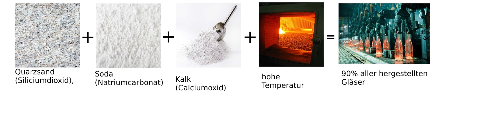 Acalabolg-entstehung von Glas,Quarzsand,Soda,Kalk,hoheTemperatur. Bild ist ein Teil des Acala Blogbeitrages:Was ist Glas und ist Glas immer gleich Glas?