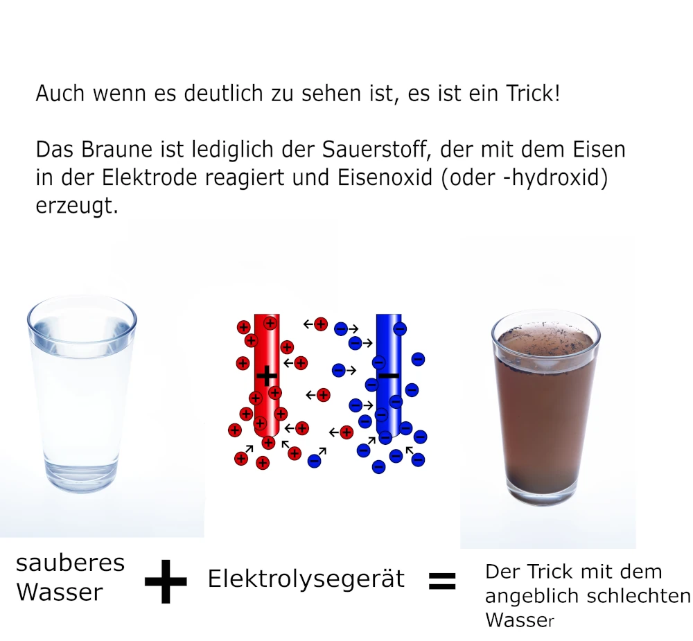 Veranschaulichung das die Messung mit einem Elektrolyse Gerät ein Trick ist.