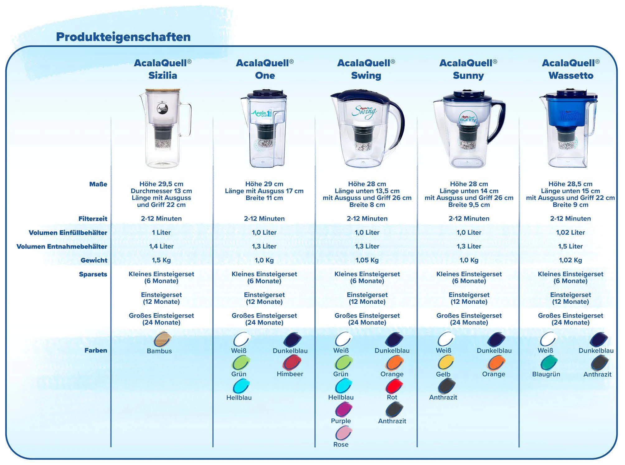 Karte mit allen Kannenfilter Modellen von Acala zusammengefasst mit Produkteigenschaften.