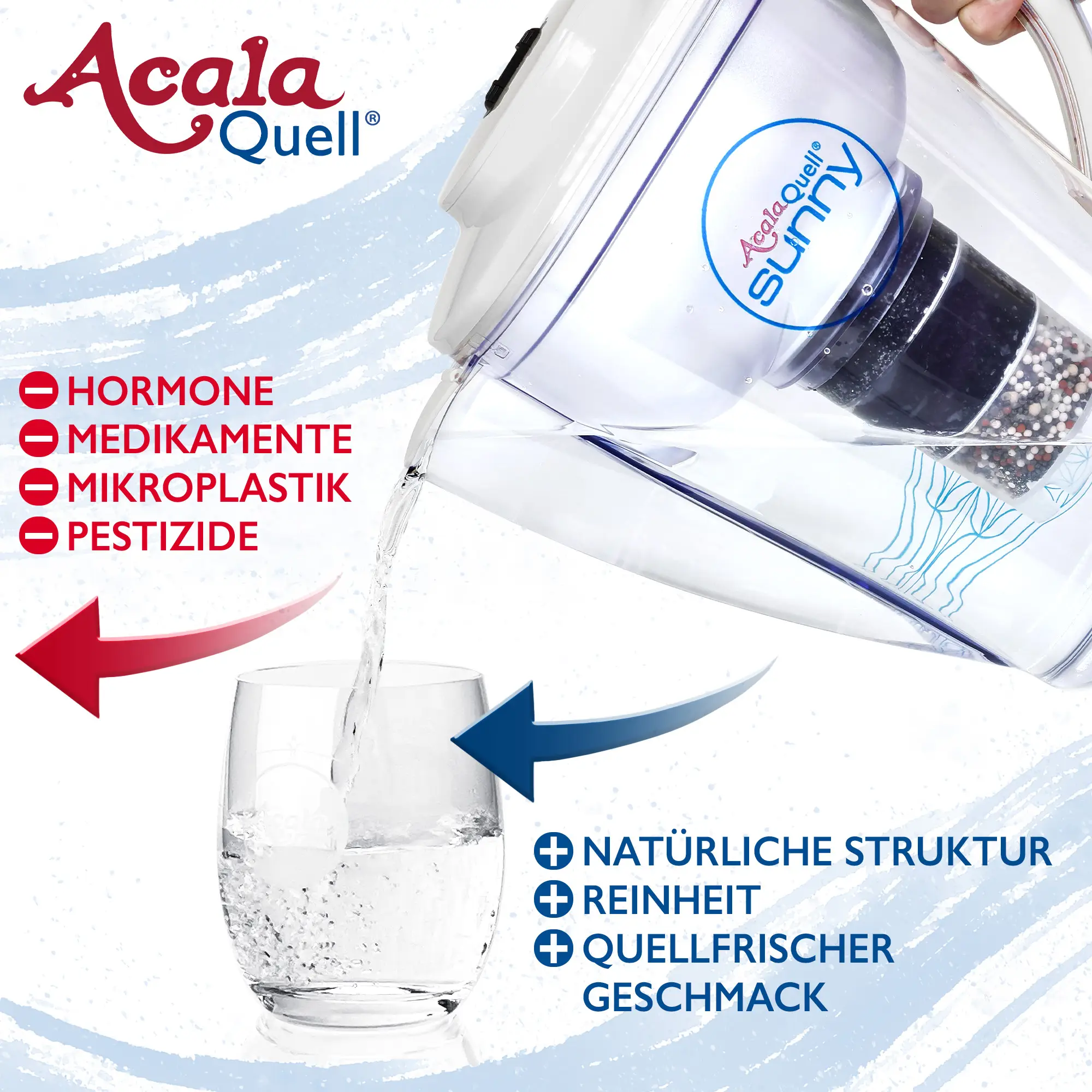 Wasser wird aus dem AcalaQuell Sunny in weiß in ein Glas gekippt. Links daneben steht in roter Schrift, was der Filter für Schadstoffe reduziert und rechts steht in blauer Schrift wie das Wasser aufbereitet wird.