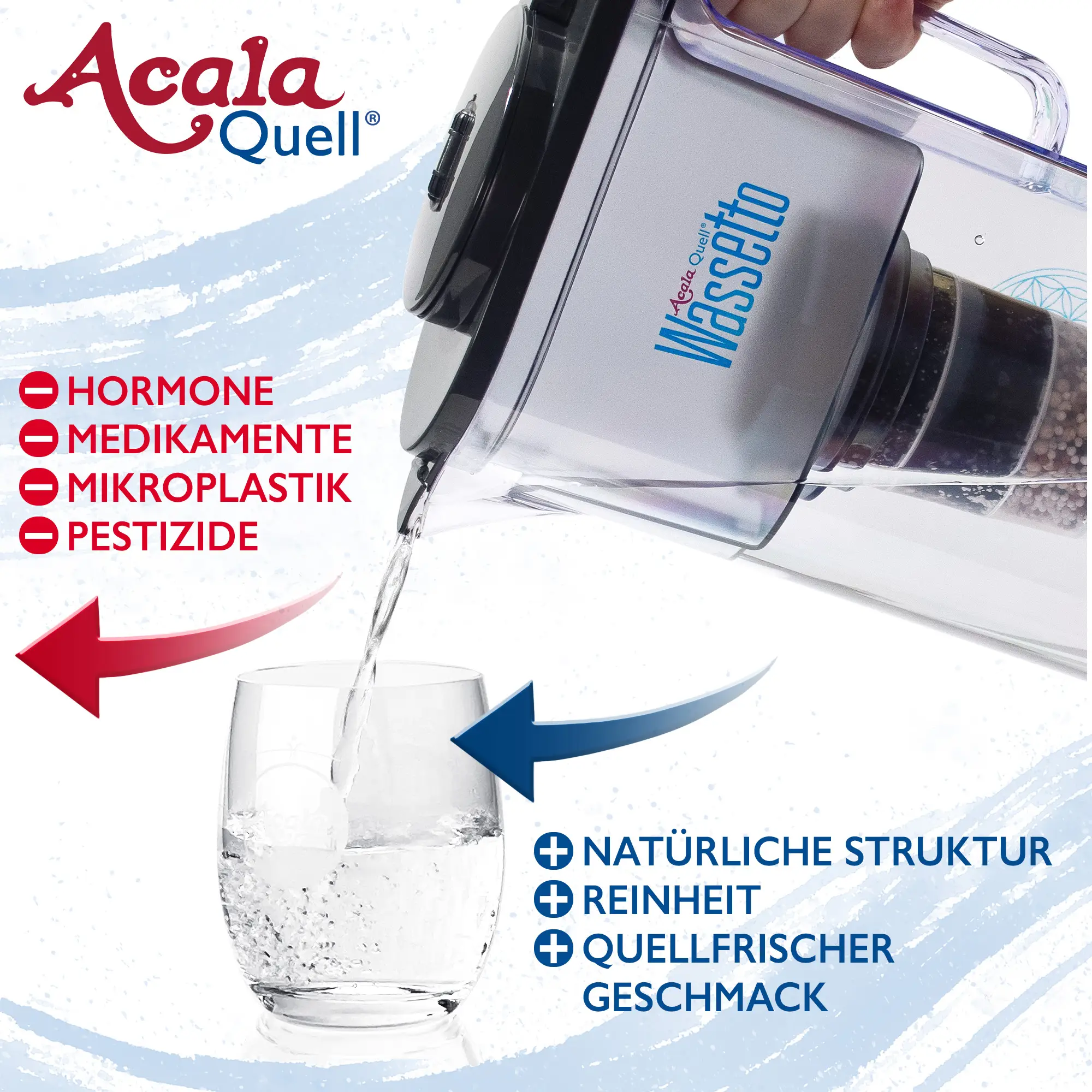 Wasser wird aus dem AcalaQuell Wassetto in anthrazit in ein Glas gekippt. Links daneben steht in roter Schrift, was der Filter für Schadstoffe reduziert und rechts steht in blauer Schrift wie das Wasser aufbereitet wird.